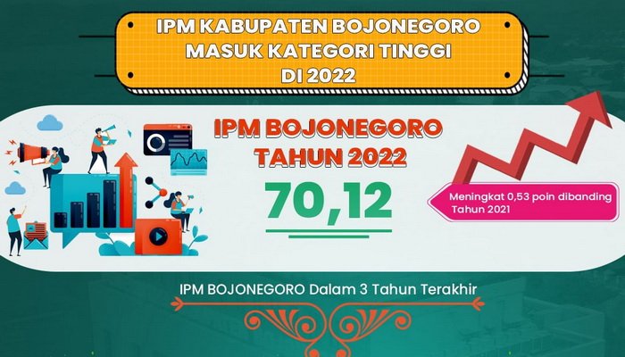 IPM Bojonegoro Masuk Kategori Tinggi, Setelah 3 Tahun di Kategori Sedang
