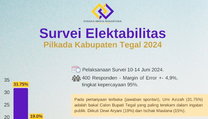Petahana Umi Azizah Masih Populer pada Survey Terbaru Jelang Pilkada 2024 di Tegal